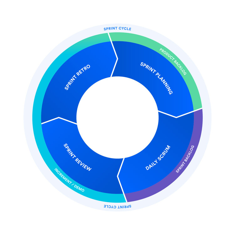 The scrum sprint cycle